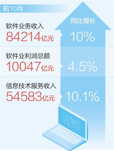 前10月軟件業(yè)務(wù)收入同比增長(zhǎng)10% 新數(shù)據(jù)揭示信息服務(wù)業(yè)務(wù)新看點(diǎn)